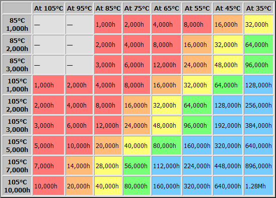 Capacitor endurance table.png